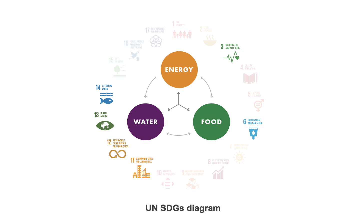 UN SDG diagram Philippines